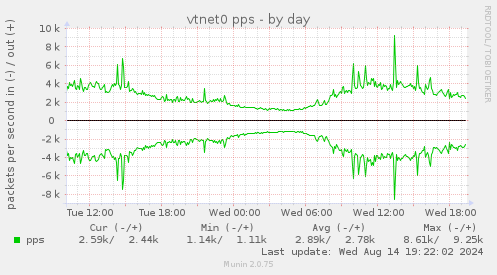 vtnet0 pps