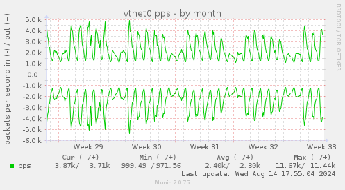 vtnet0 pps