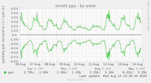 vtnet0 pps