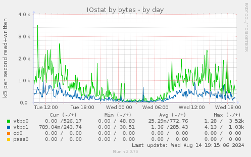 IOstat by bytes