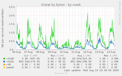 IOstat by bytes