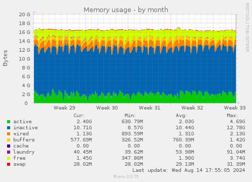 Memory usage