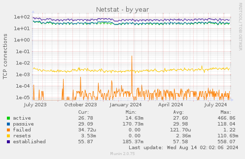 Netstat