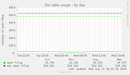 File table usage