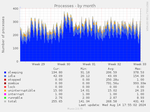 monthly graph