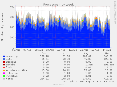 weekly graph