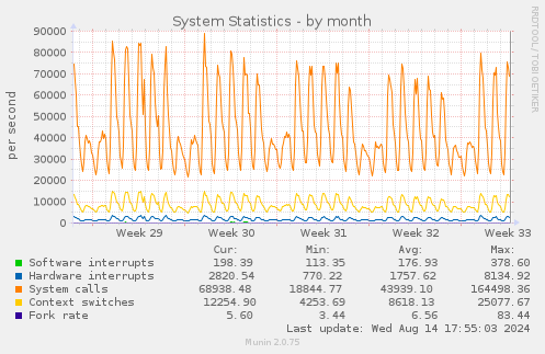 monthly graph