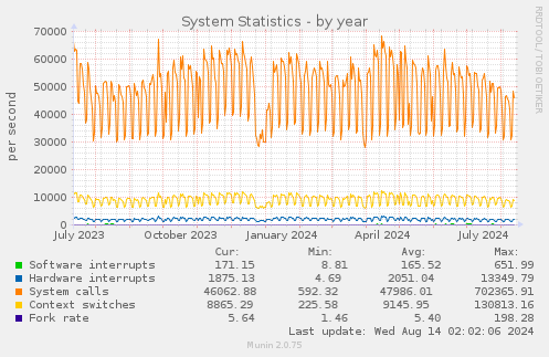 System Statistics