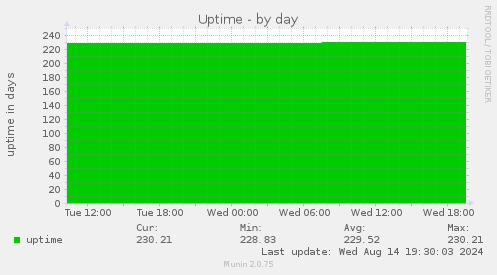 daily graph