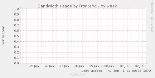 Bandwidth usage by Frontend