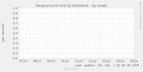 Response errors by Backend