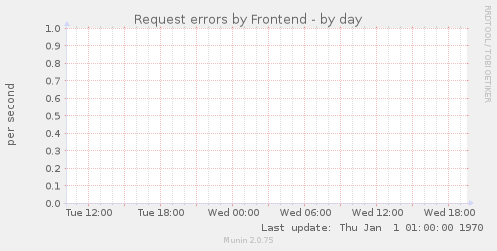 Request errors by Frontend