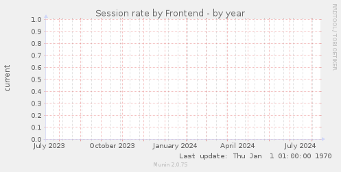 Session rate by Frontend