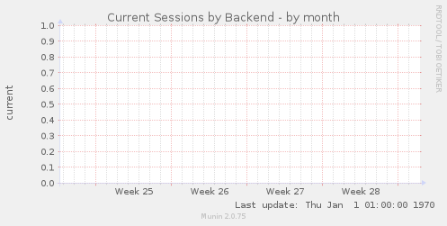 Current Sessions by Backend