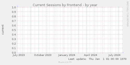 Current Sessions by Frontend