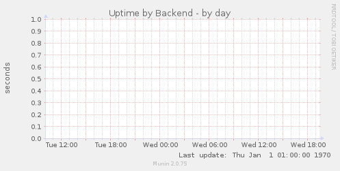 Uptime by Backend