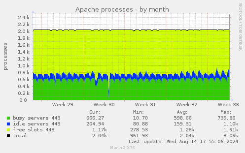 monthly graph