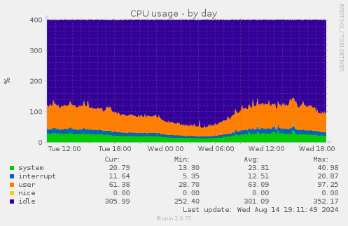 CPU usage