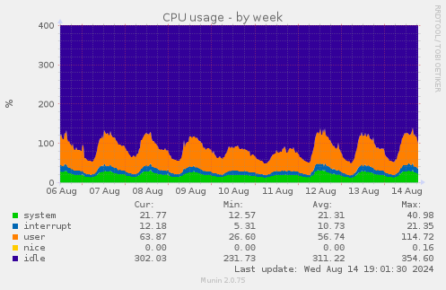 CPU usage