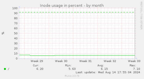 Inode usage in percent