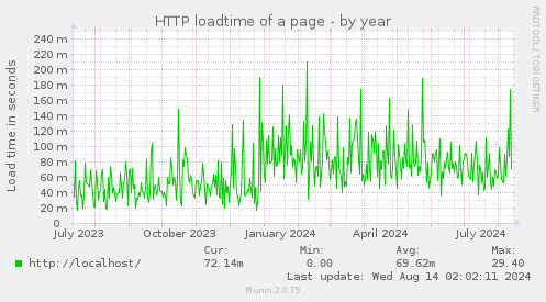 HTTP loadtime of a page