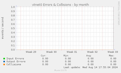 vtnet0 Errors & Collisions