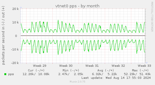 vtnet0 pps