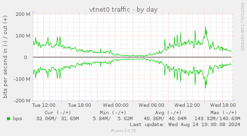 vtnet0 traffic