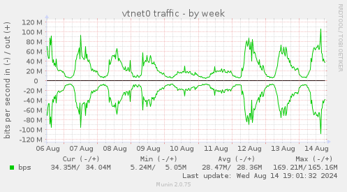 weekly graph