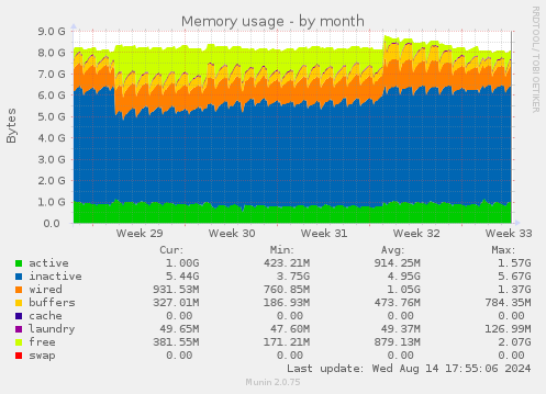 Memory usage