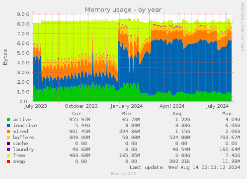 Memory usage