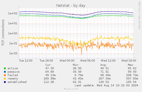 Netstat