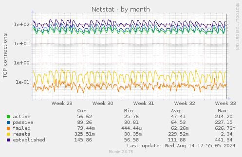 Netstat