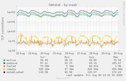 Netstat