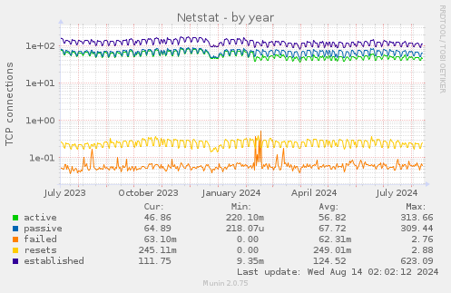 Netstat