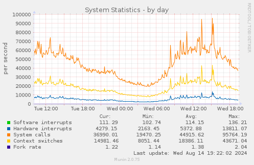 daily graph