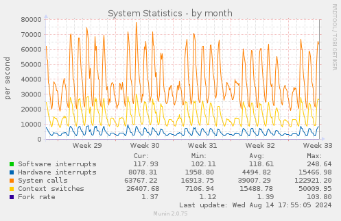 monthly graph