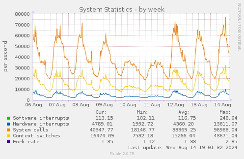 System Statistics