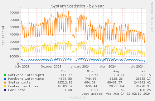 System Statistics