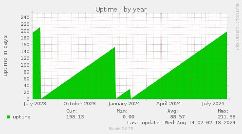 yearly graph