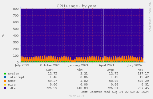 CPU usage