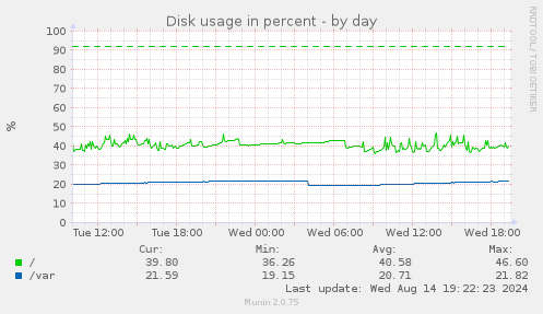 Disk usage in percent