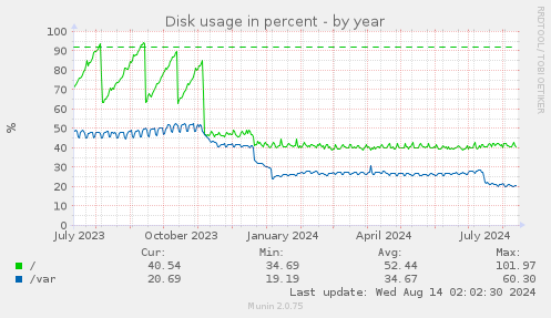 Disk usage in percent