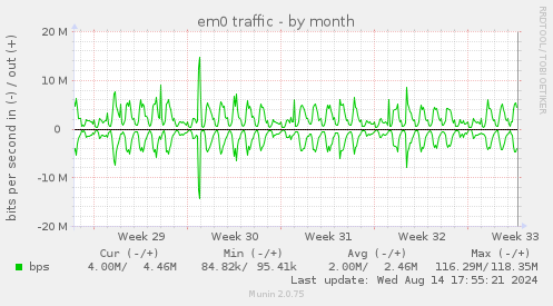 monthly graph