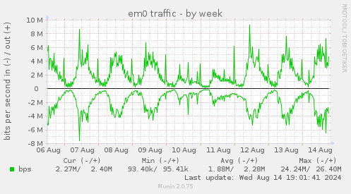 weekly graph