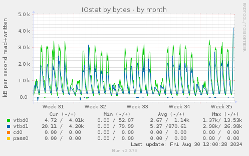 monthly graph