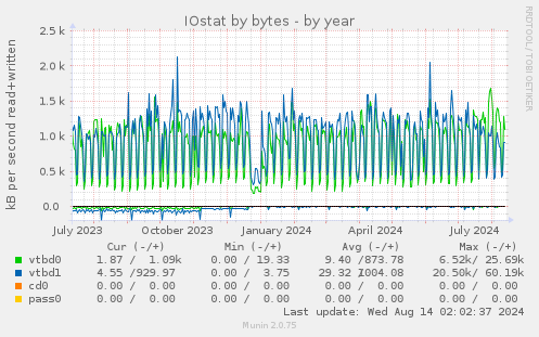 IOstat by bytes