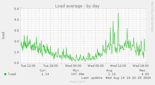 Load average