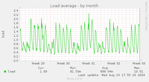 Load average