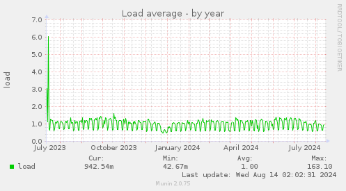 Load average